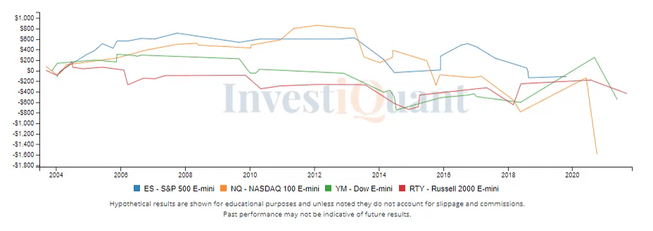 Early rally fading into a roll over